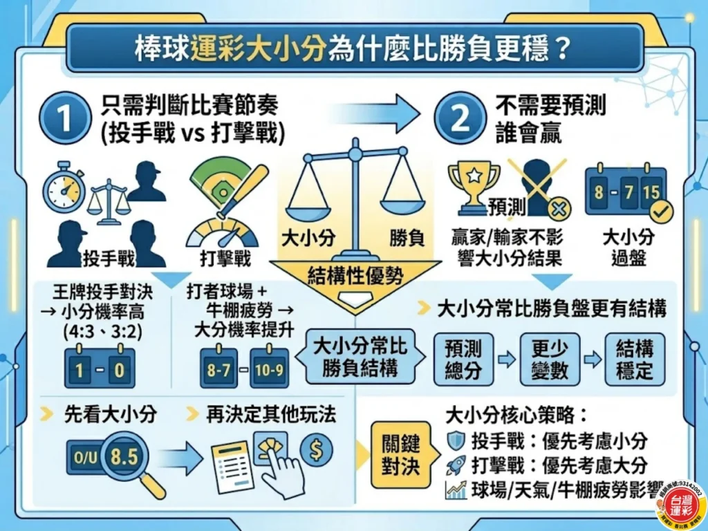 棒球運彩投注 棒球運彩 棒球運彩大小 棒球運彩讓分盤 運彩投注