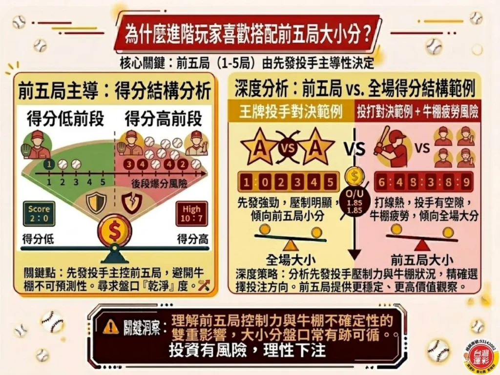 棒球大小分 棒球運彩大小分 棒球運彩投注 棒球運彩分析 棒球運彩玩法