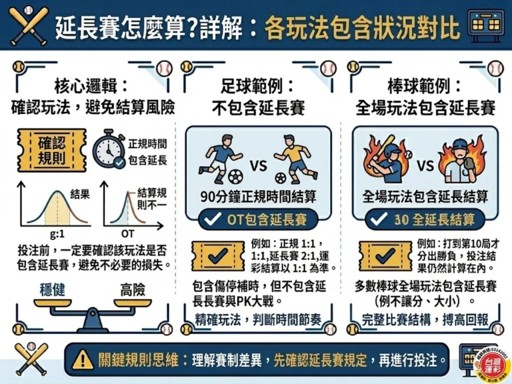 延長賽怎麼算 運彩延長賽 延長賽規則 棒球延長賽怎麼算 足球延長賽怎麼算 運彩延長賽規則