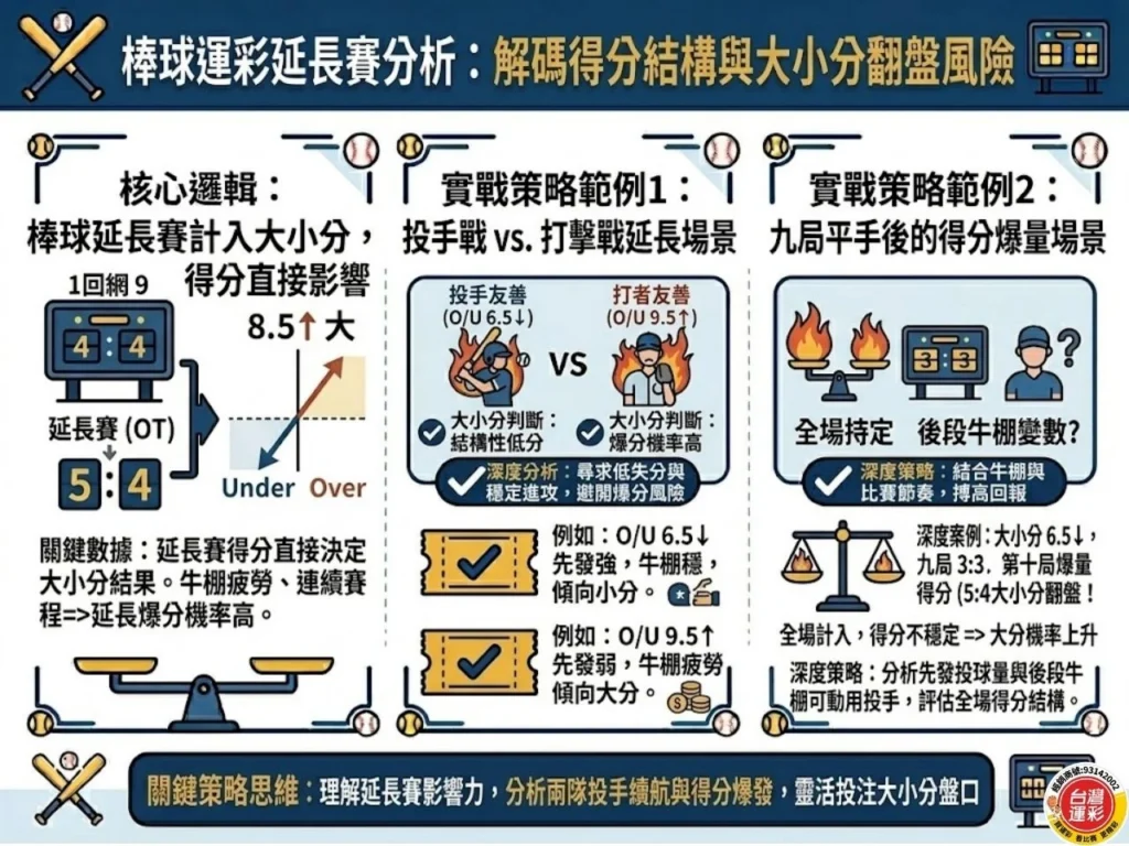 延長賽怎麼算 運彩延長賽 延長賽規則 棒球延長賽怎麼算 足球延長賽怎麼算 運彩延長賽規則