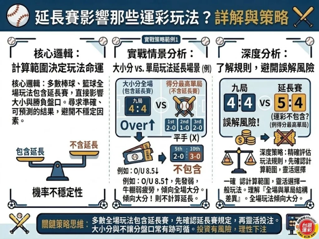 延長賽怎麼算 運彩延長賽 延長賽規則 棒球延長賽怎麼算 足球延長賽怎麼算 運彩延長賽規則