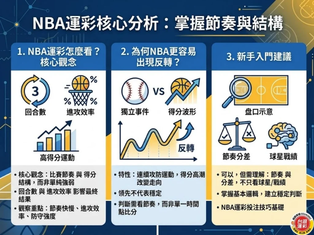 NBA運彩 籃球運彩 NBA運彩投注 NBA運彩分析 籃球運彩投注技巧
