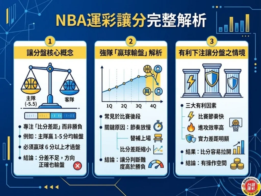 NBA運彩 籃球運彩 NBA運彩投注 NBA運彩分析 籃球運彩投注技巧