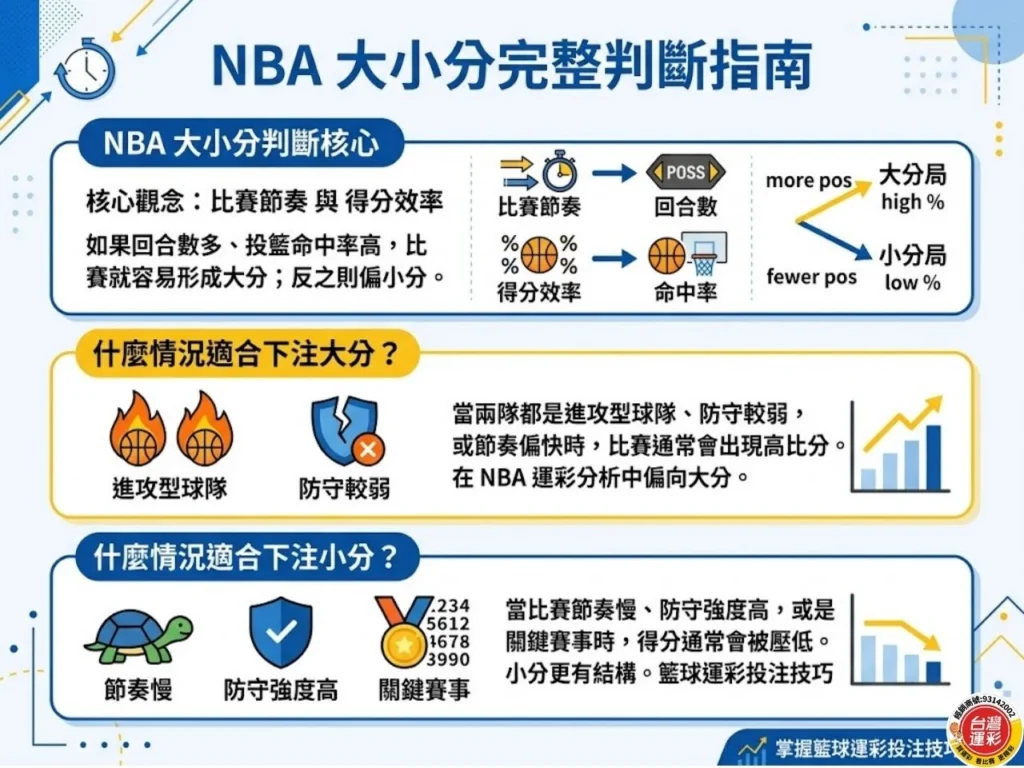 NBA運彩 籃球運彩 NBA運彩投注 NBA運彩分析 籃球運彩投注技巧