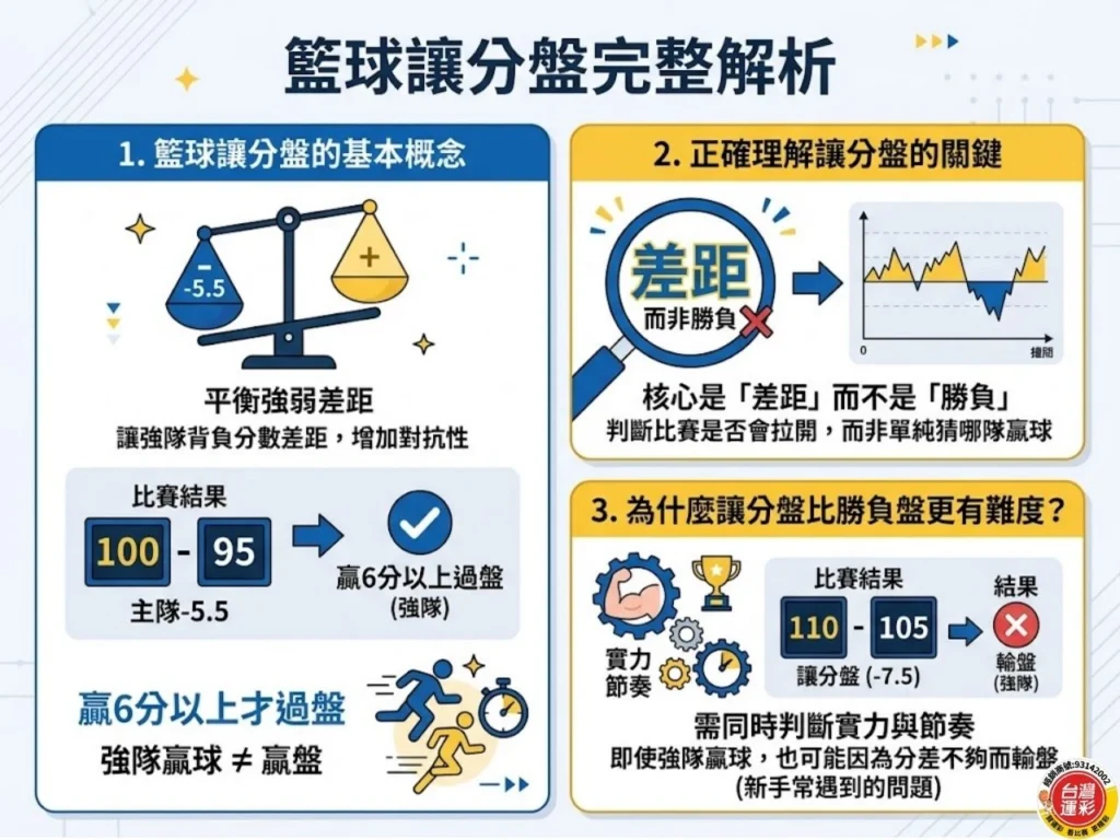 籃球讓分怎麼看 籃球讓分盤 籃球運彩分析 籃球運彩 NBA運彩讓分 籃球大小分

