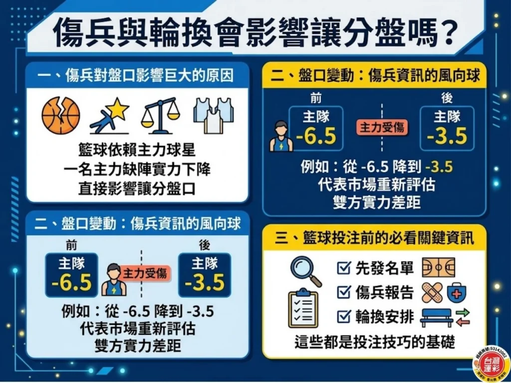 籃球讓分怎麼看 籃球讓分盤 籃球運彩分析 籃球運彩 NBA運彩讓分 籃球大小分