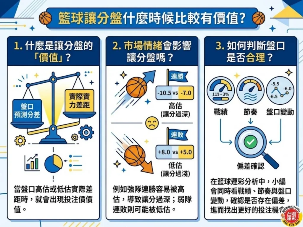 籃球讓分怎麼看 籃球讓分盤 籃球運彩分析 籃球運彩 NBA運彩讓分 籃球大小分