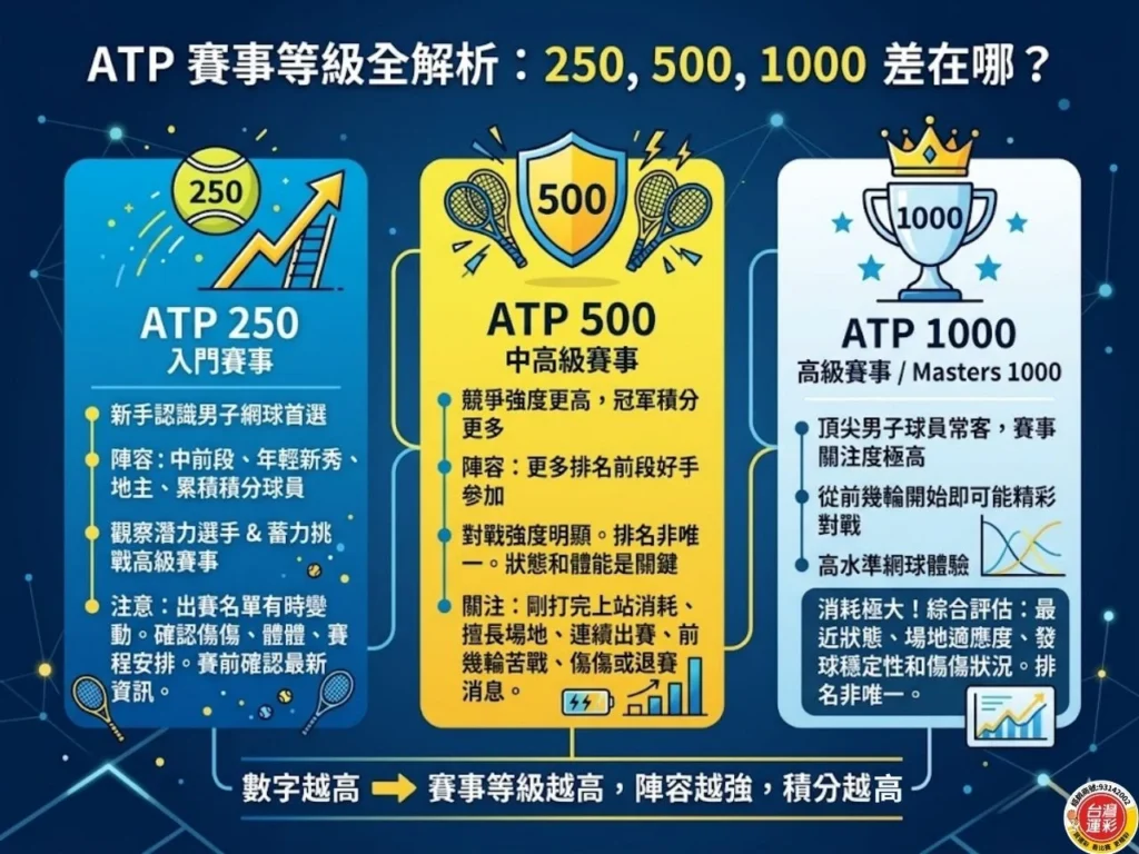 ATP賽事等級比較，ATP 250、ATP 500、ATP 1000差異與冠軍積分說明