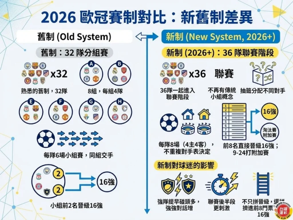 2026 歐冠賽制對比圖，說明舊制 32 隊分組賽與新制 36 隊聯賽階段的主要差異