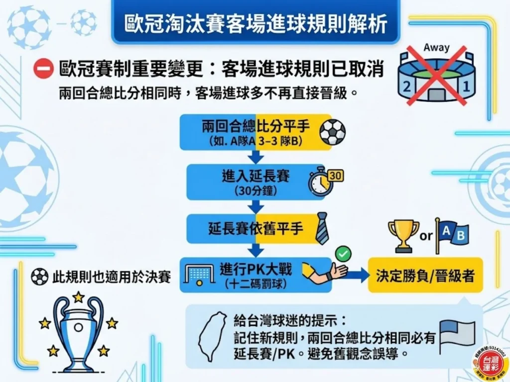 歐冠淘汰賽客場進球規則解析圖，說明客場進球已取消，總比分平手後需進入延長賽與 PK 大戰