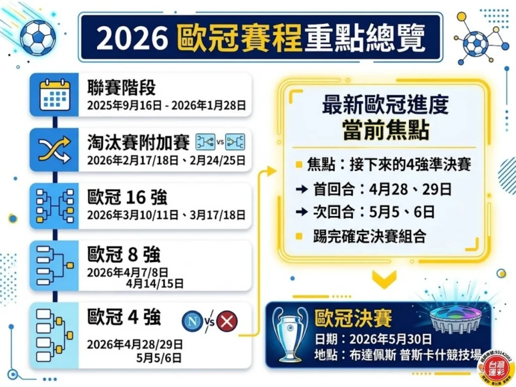 2026 歐冠賽程重點總覽圖，整理聯賽階段、附加賽、16 強、8 強、4 強與決賽日期