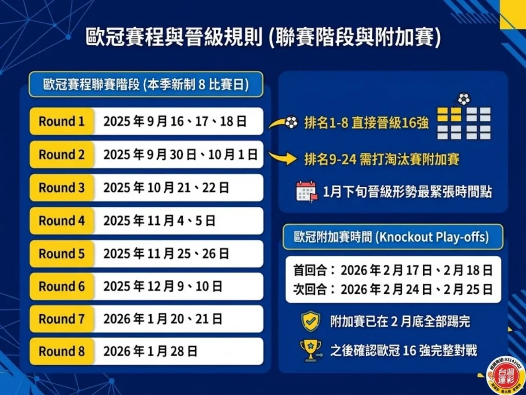 歐冠賽程與晉級規則整理圖，說明聯賽階段八個比賽日、排名晉級方式與淘汰賽附加賽時間