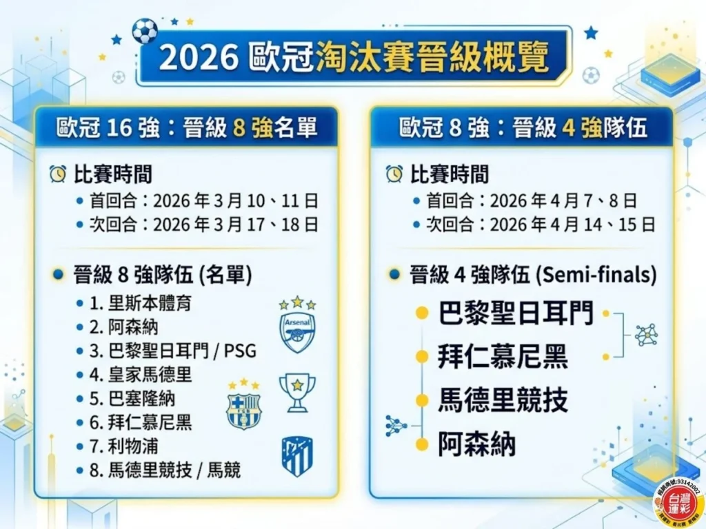 2026 歐冠淘汰賽晉級概覽圖，整理歐冠 16 強、8 強與 4 強的比賽時間與晉級球隊名單