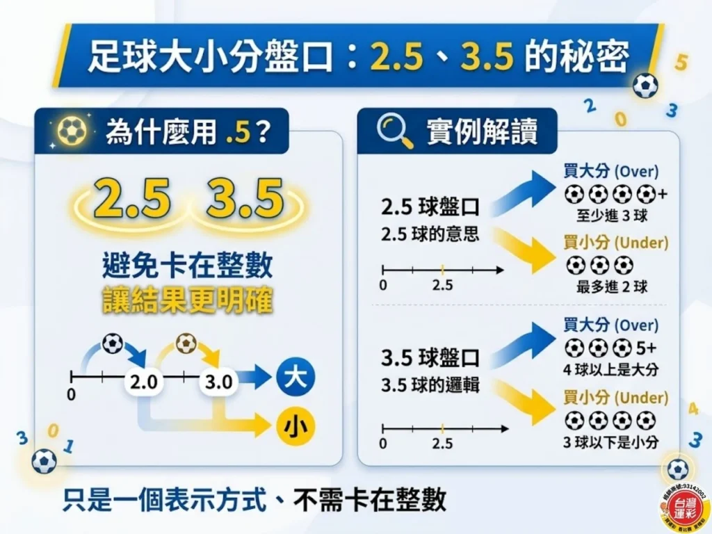 足球大小分盤口教學圖,說明 2.5 與 3.5 盤口意思,以及大分小分判定方式