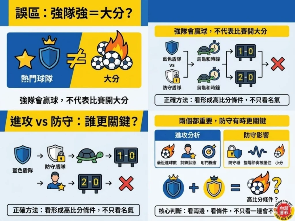 足球大小分觀念解析圖,說明強隊不一定等於大分,並比較進攻與防守對比分的影響
