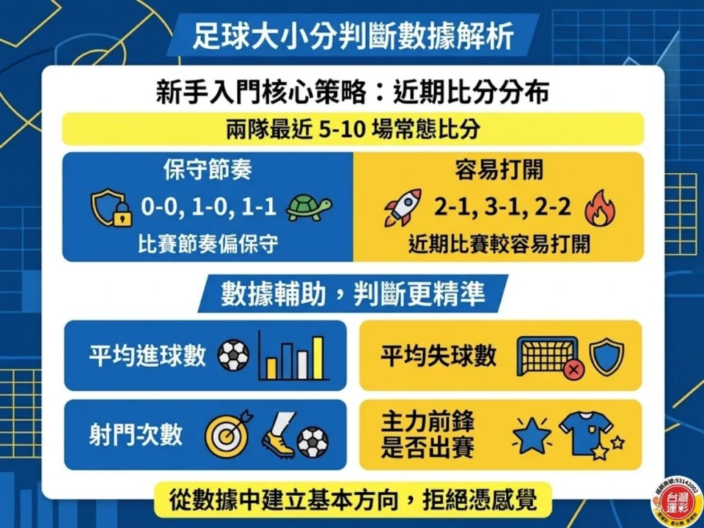 足球大小分判斷數據解析圖,整理近期比分分布、平均進球數、平均失球數與射門次數等重點