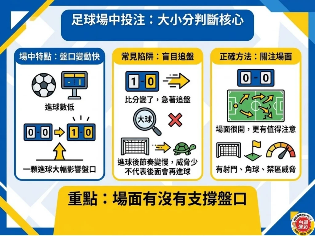 足球場中投注大小分教學圖,說明盤口變動快、常見追盤陷阱與觀察場面的方法