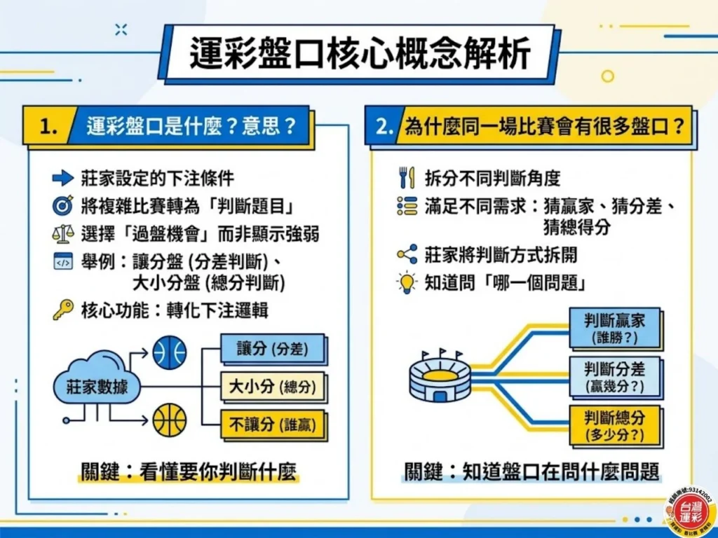 運彩盤口核心概念解析圖,說明盤口是什麼,以及同一場比賽為什麼會有多種盤口