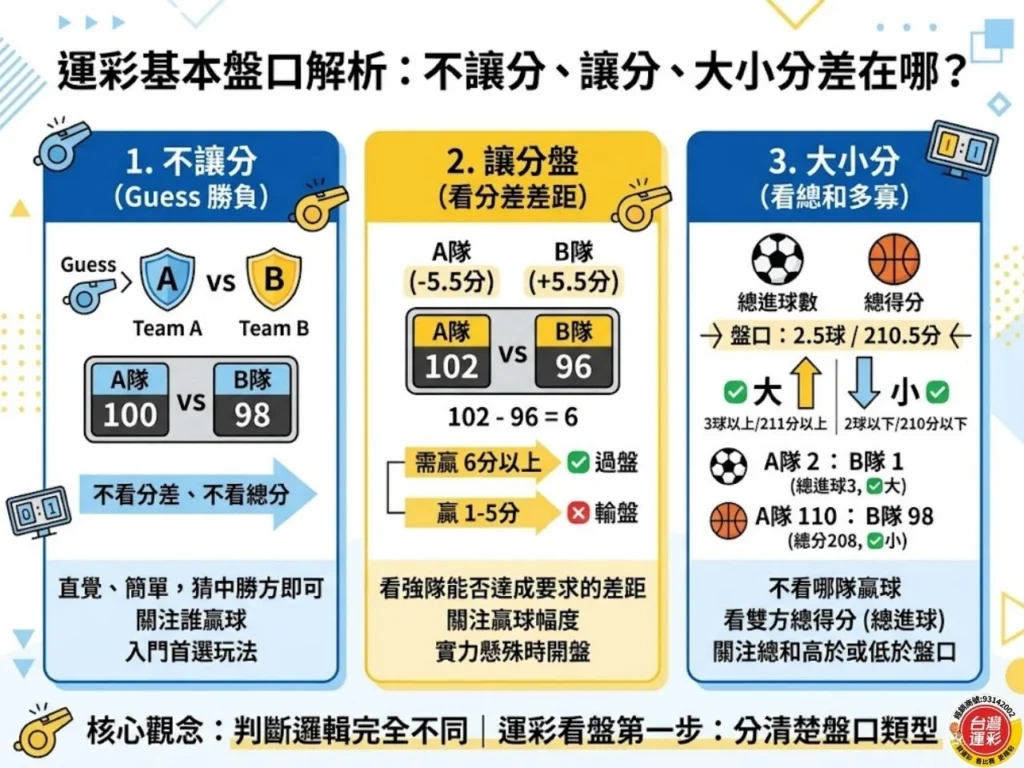 運彩基本盤口解析圖,整理不讓分、讓分盤與大小分的差異與判斷方式