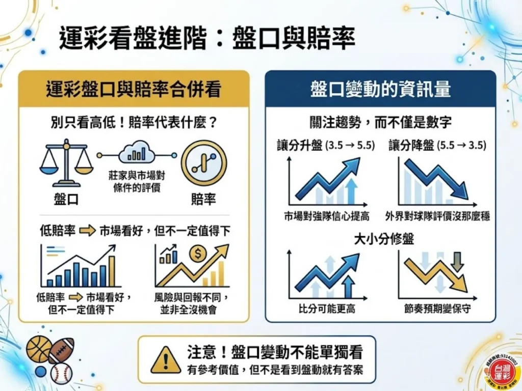 運彩看盤進階教學圖,說明盤口與賠率的搭配判讀方式,以及盤口變動代表的資訊