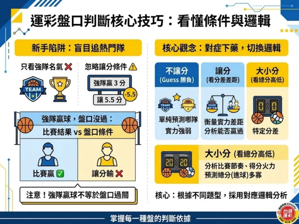 運彩盤口判斷技巧教學圖,說明新手常見誤區,以及不讓分、讓分與大小分的不同判斷邏輯
