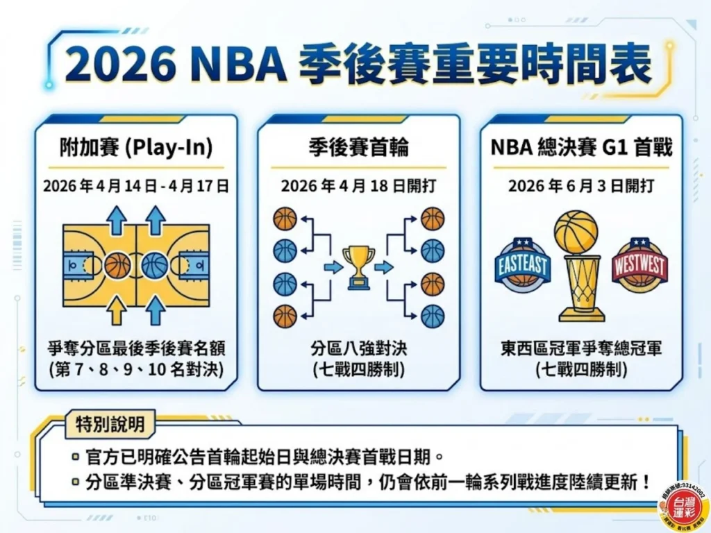 ：2026 NBA 季後賽重要時間表圖，整理附加賽、季後賽首輪與總決賽首戰的關鍵日期