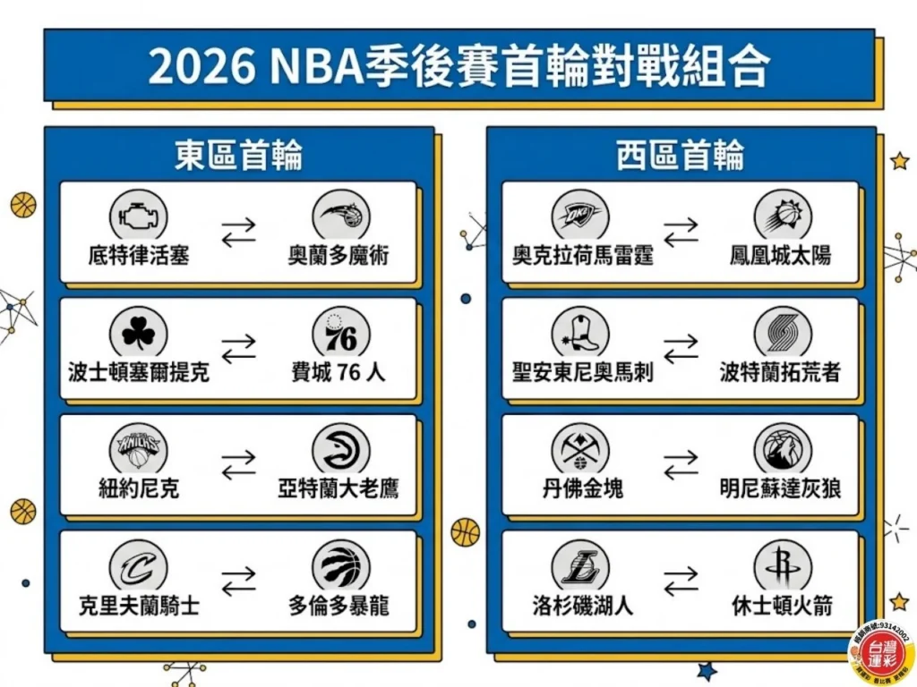 2026 NBA 季後賽首輪對戰組合圖，整理東區與西區首輪系列賽對戰名單