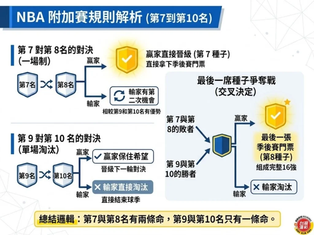 NBA 附加賽規則解析圖，說明第 7 到第 10 名的對戰方式、晉級邏輯與最後兩張季後賽門票產生方式