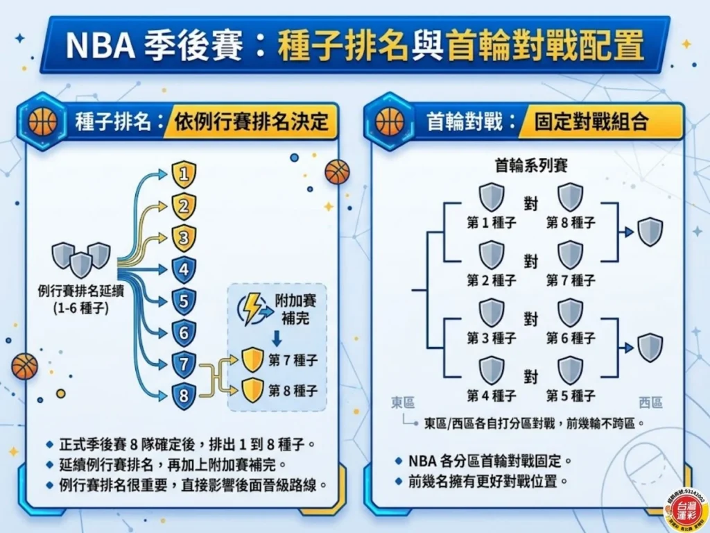 NBA 季後賽種子排名與首輪對戰配置圖，整理第 1 到第 8 種子排名方式與首輪固定對戰組合