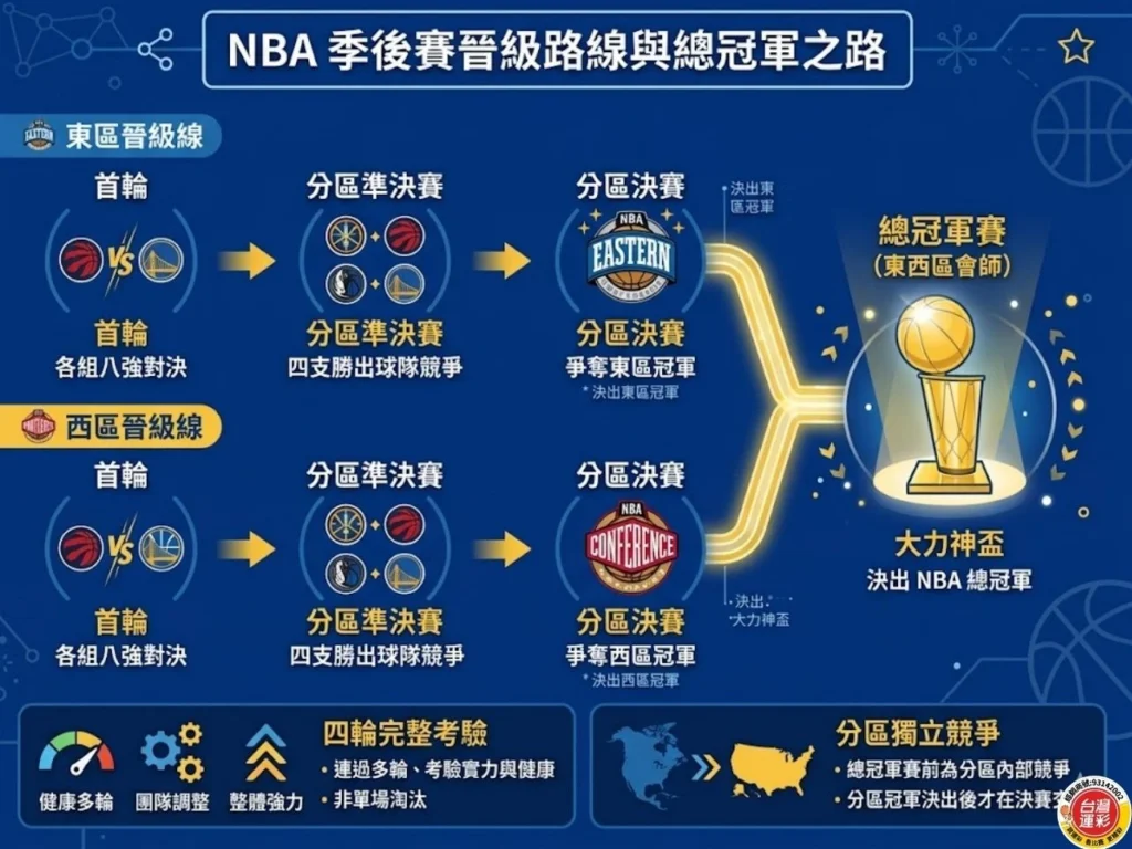 NBA 季後賽晉級路線圖，說明東區與西區從首輪、分區準決賽、分區決賽到總冠軍賽的晉級流程