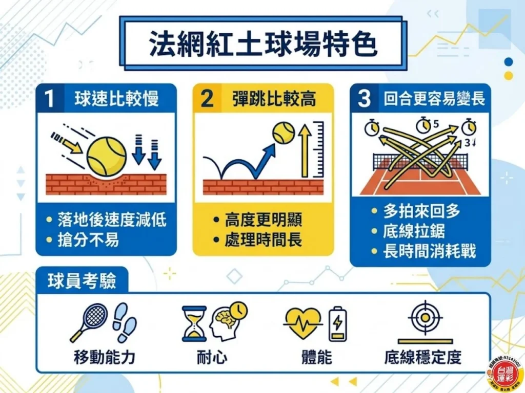 法網紅土球場特色解析圖，說明紅土場球速較慢、彈跳較高，以及回合更容易拉長的比賽特性