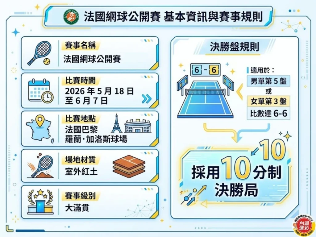 法國網球公開賽基本資訊圖，整理比賽時間、比賽地點、紅土場地特色與決勝盤規則