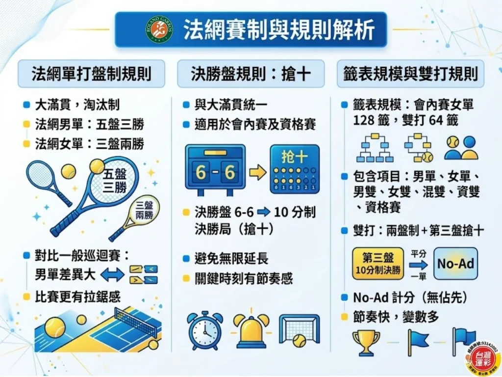 法網賽制與規則解析圖，整理單打盤制、決勝盤搶十與雙打 No-Ad 計分規則