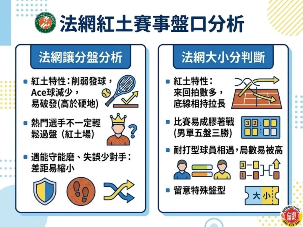 法網紅土賽事盤口分析圖，整理紅土場讓分盤與大小分判斷重點