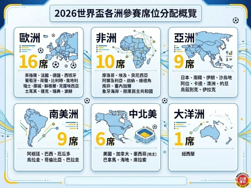 2026 世界盃各洲參賽席位分配圖，整理歐洲、非洲、亞洲、南美、中北美與大洋洲的參賽名額