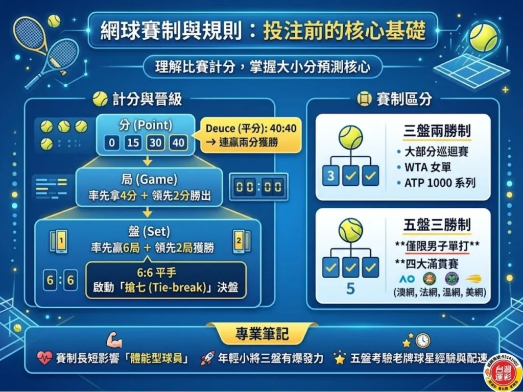 網球賽制與規則教學圖，說明分、局、盤的計分方式，以及三盤兩勝制與五盤三勝制差異
