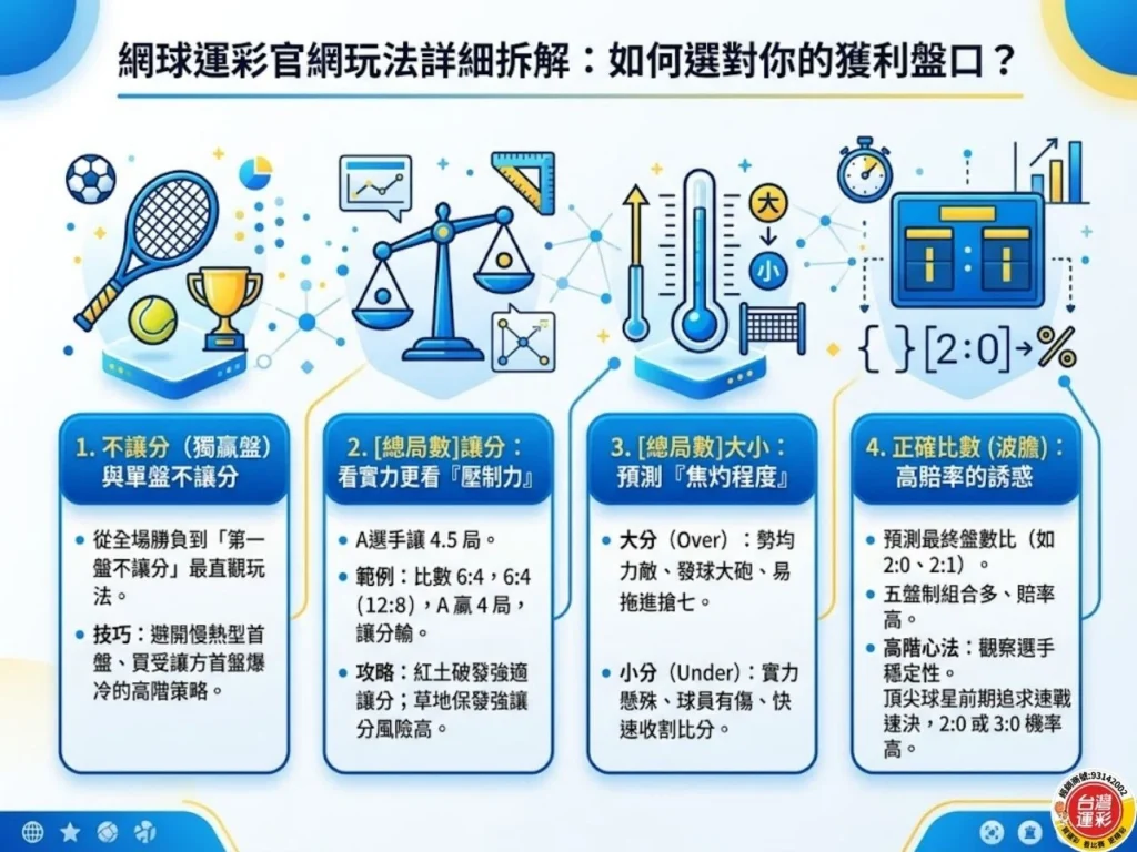 網球運彩玩法解析圖，整理不讓分、讓分、大小與正確比數等常見投注盤口 標題：網球運彩官網玩法詳細拆解