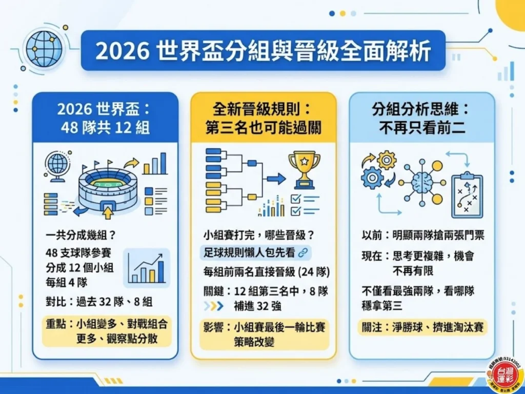 2026 世界盃分組