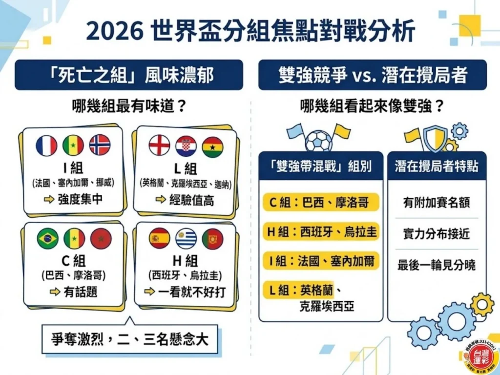 2026 世界盃分組