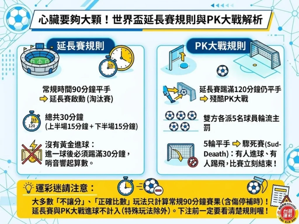 世界盃延長賽與 PK 大戰規則解析圖，說明延長賽 30 分鐘規則、PK 五輪制與驟死賽判定方式