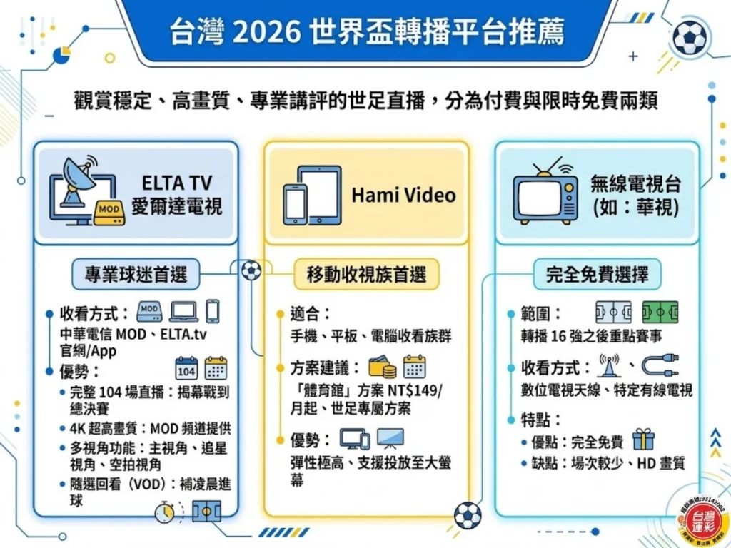 2026 世足觀賽加碼圖，整理 48 隊擴編影響、台灣時間差與台灣運彩觀賽邏輯
