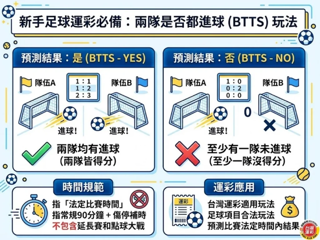  兩隊是否都進球BTTS玩法說明，包含Yes與No判斷、法定比賽時間與比分範例
