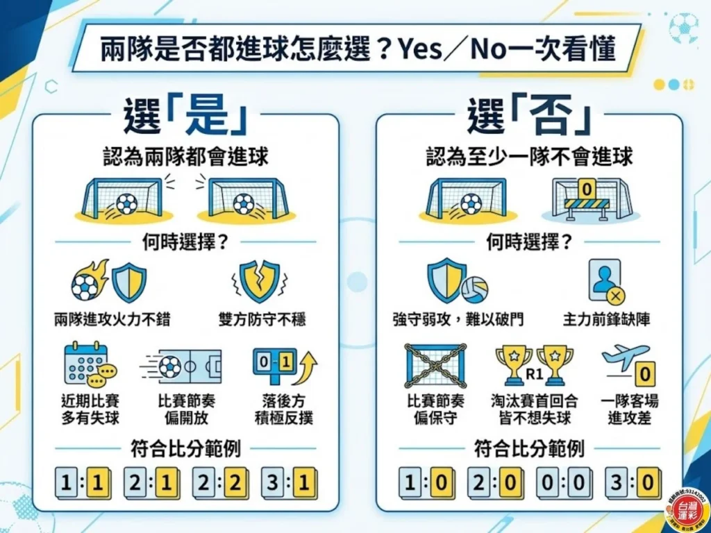 兩隊是否都進球Yes與No怎麼選，整理雙方進球、至少一隊未進球與常見比分範例
