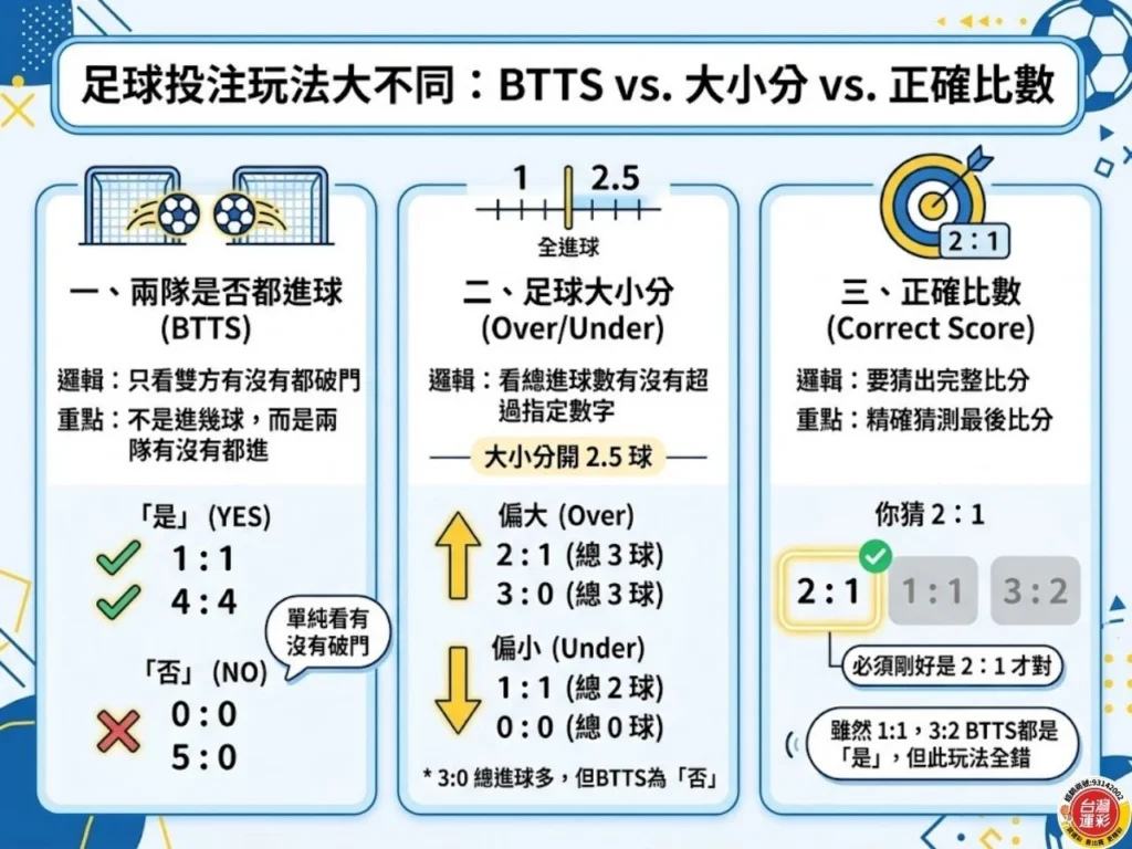足球投注玩法比較，說明兩隊是否都進球BTTS、足球大小分與正確比數差異