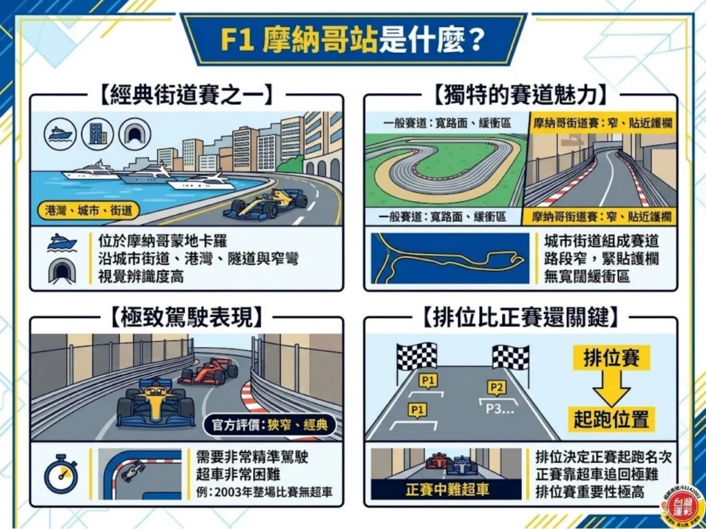 F1摩納哥站介紹，說明經典街道賽特色、賽道狹窄、超車困難與排位賽重要性