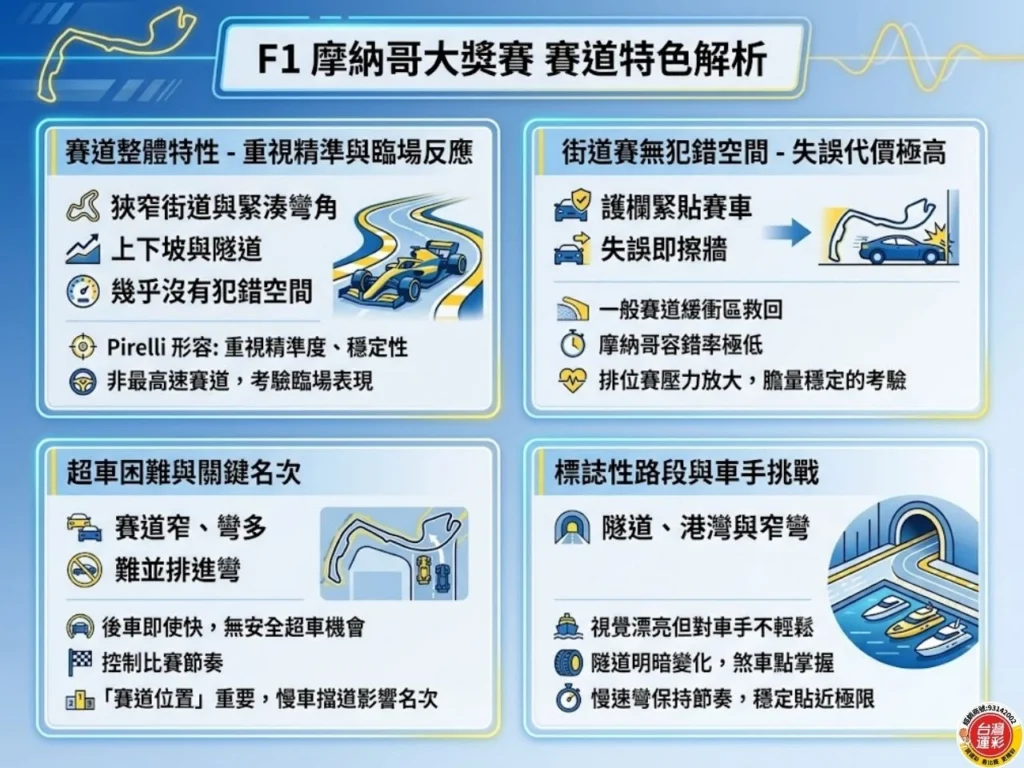 F1摩納哥大獎賽賽道特色解析，說明狹窄街道、上下坡、隧道、超車困難與車手穩定性