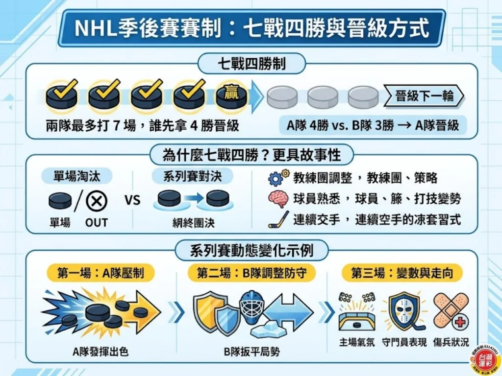  NHL季後賽賽制說明，七戰四勝制、系列賽晉級方式與動態變化示意圖