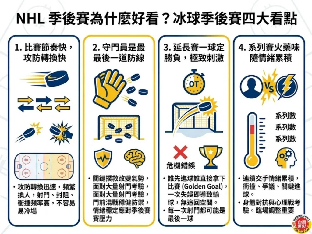 NHL季後賽四大看點，包含比賽節奏快、守門員表現、延長賽一球定勝負與系列賽火藥味