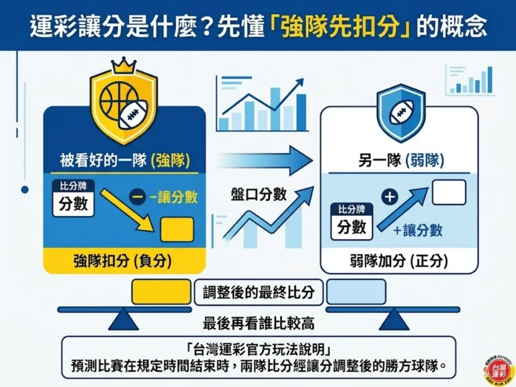 運彩讓分是什麼概念圖,說明強隊扣分、弱隊加分與讓分盤調整後比分