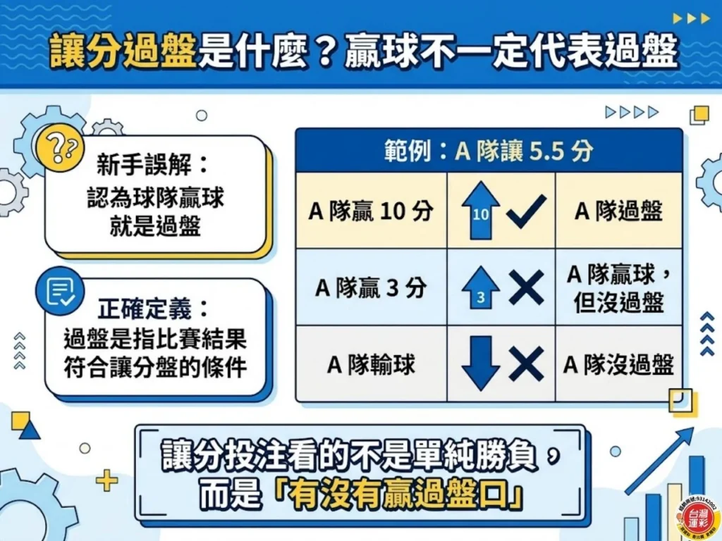 讓分過盤是什麼說明圖,使用A隊讓5.5分範例比較贏球、過盤與沒過盤